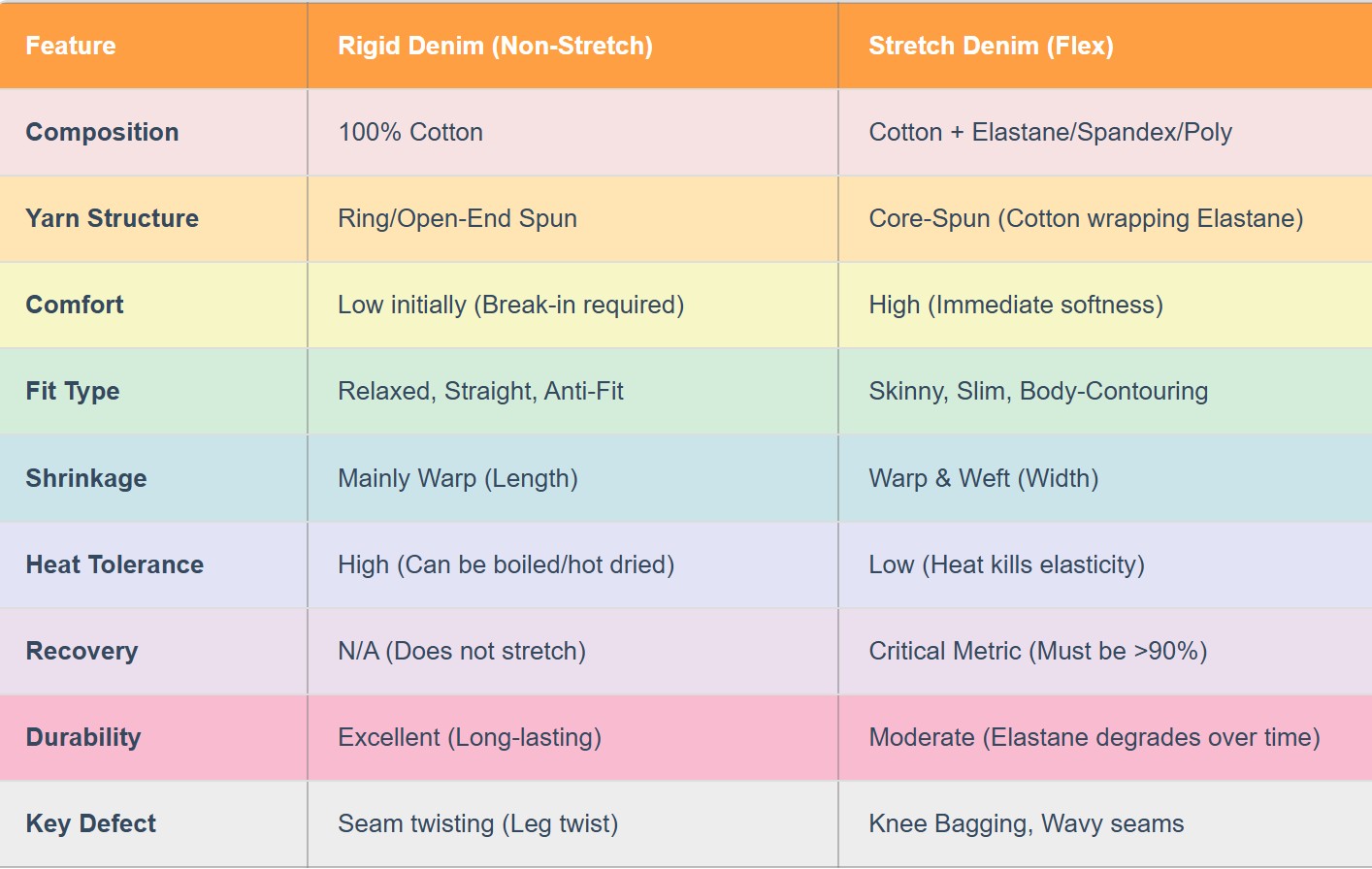 A detailed summary chart comparing key differences between stretch and rigid denim across composition, recovery, shrinkage, heat sensitivity, and market use. 
