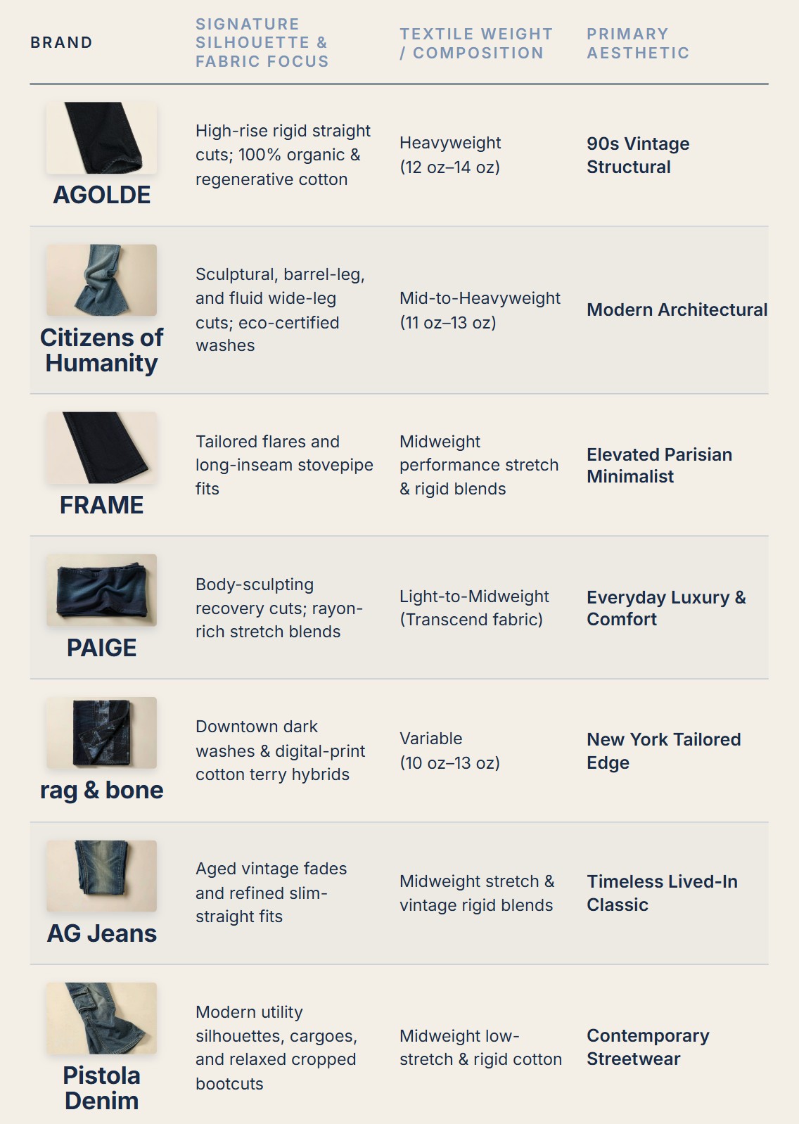 A brand comparison chart breaking down the design framework, style and signature fabrics of AGOLDE, Citizens of Humanity, FRAME, PAIGE, rag & bone, AG Jeans and PISTOLA Denim