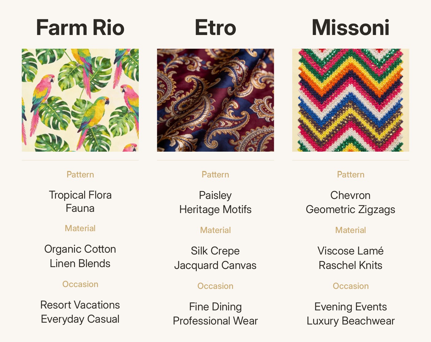 A brand comparison chart breaking down the core patterns, fabric compositions, and design philosophies of Farm Rio, Etro, and Missoni.