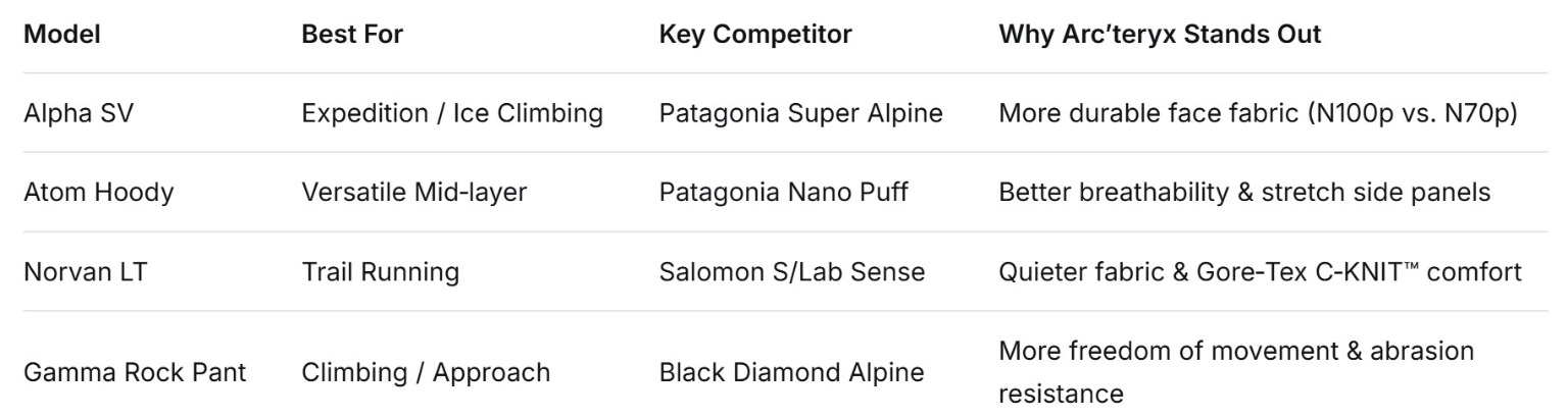 Arc’teryx vs. The Competition