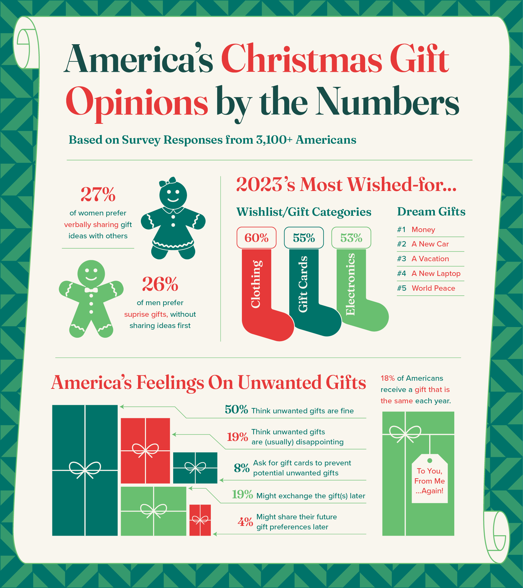 infographic highlighting insights around creating holiday wish lists