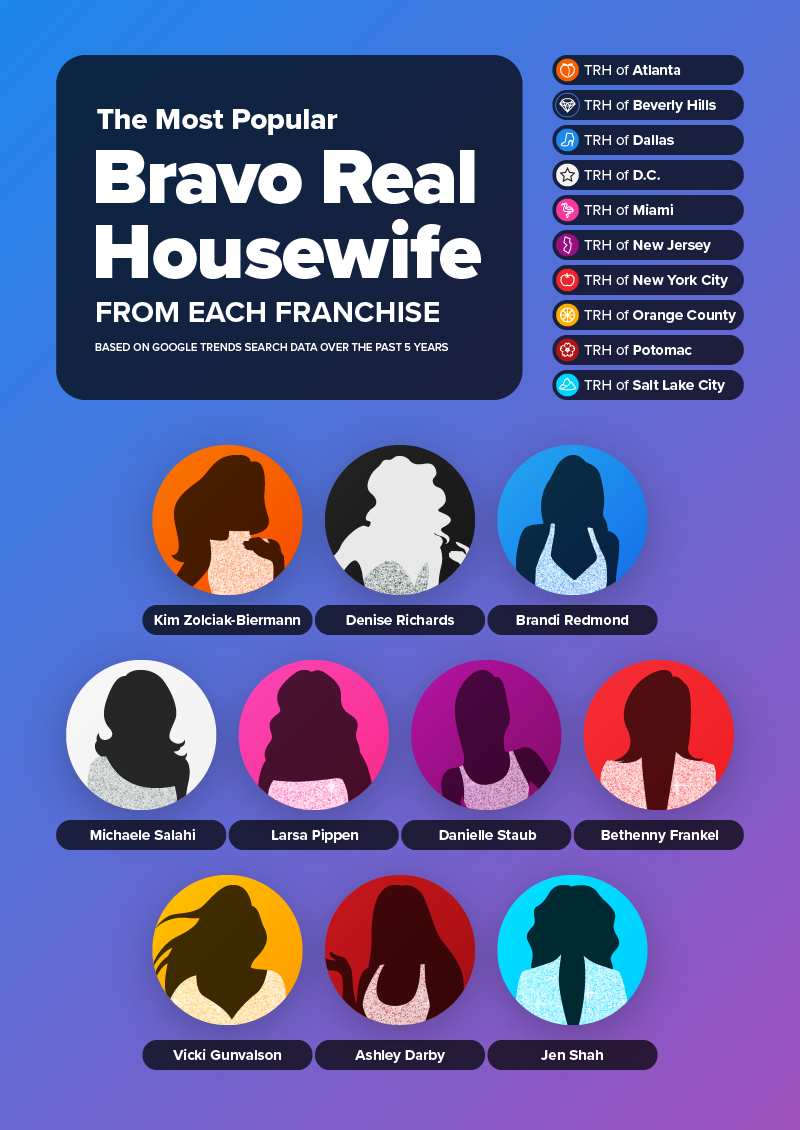 chart showing the most popular housewife from every franchise